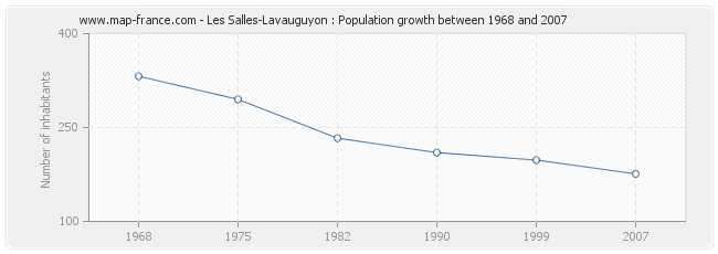 Population Les Salles-Lavauguyon